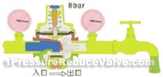 Downstream water is opening:outlet pressure drops,spring<br />push off the film and disc to open the valve