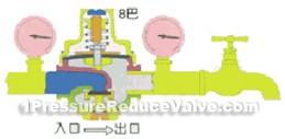 Downstream water is closed:outlet pressure rises,<br />compress spring to close valve when rise to the setting film and disc.